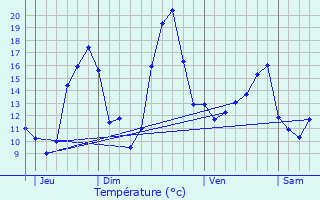 Graphique des tempratures prvues pour Dieupentale