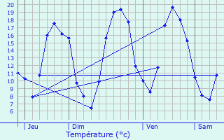 Graphique des tempratures prvues pour Auffargis