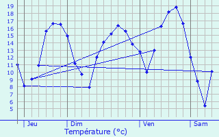 Graphique des tempratures prvues pour Gralingen