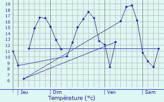 Graphique des tempratures prvues pour Donceel