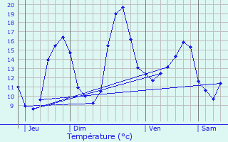 Graphique des tempratures prvues pour Vazerac