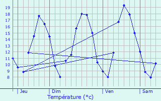 Graphique des tempratures prvues pour Senon