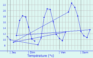 Graphique des tempratures prvues pour La Tour-d