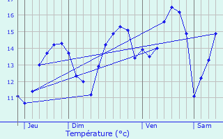 Graphique des tempratures prvues pour Ploudaniel