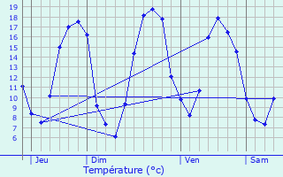 Graphique des tempratures prvues pour Unverre