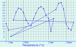 Graphique des tempratures prvues pour Neufchteau