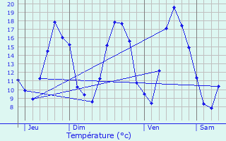 Graphique des tempratures prvues pour Aubrville