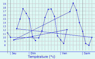 Graphique des tempratures prvues pour Rambluzin-et-Benote-Vaux