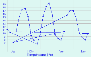 Graphique des tempratures prvues pour Cesson-Svign