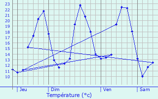 Graphique des tempratures prvues pour Fontans