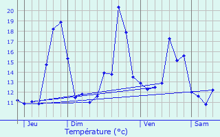 Graphique des tempratures prvues pour Morcenx