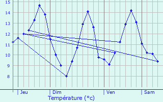 Graphique des tempratures prvues pour Panges