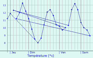 Graphique des tempratures prvues pour Brassy