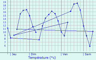 Graphique des tempratures prvues pour Mergenhof