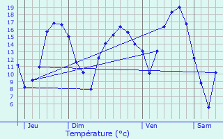 Graphique des tempratures prvues pour Lipperscheid