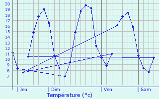 Graphique des tempratures prvues pour Sainte-Jamme-sur-Sarthe