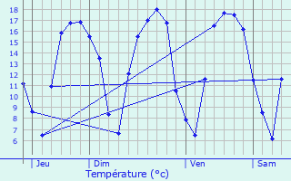 Graphique des tempratures prvues pour Halluin