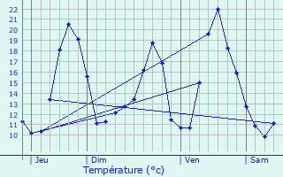 Graphique des tempratures prvues pour Fellering