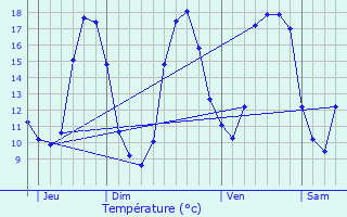 Graphique des tempratures prvues pour Petit-Couronne