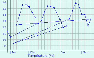 Graphique des tempratures prvues pour Ouistreham