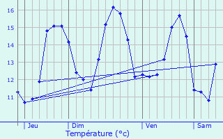 Graphique des tempratures prvues pour Pleslin-Trigavou