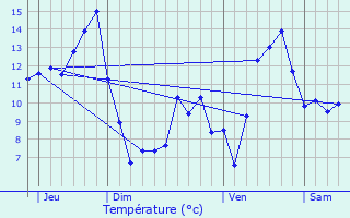 Graphique des tempratures prvues pour Vertamboz