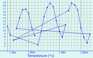 Graphique des tempratures prvues pour Grosrouvre
