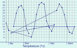 Graphique des tempratures prvues pour Saint-Avit-les-Guespires