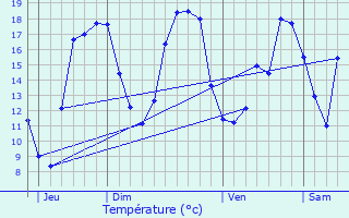 Graphique des tempratures prvues pour Jurbise