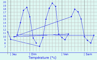 Graphique des tempratures prvues pour Laign