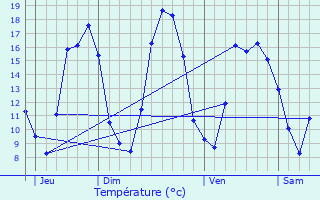 Graphique des tempratures prvues pour Estevelles