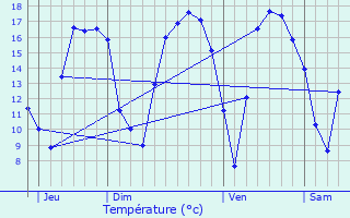 Graphique des tempratures prvues pour Rijkevorsel