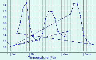 Graphique des tempratures prvues pour Vieillespesse