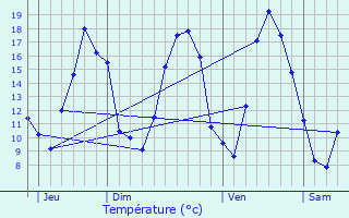 Graphique des tempratures prvues pour Autrecourt-sur-Aire
