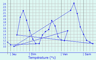 Graphique des tempratures prvues pour Bonntage