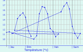 Graphique des tempratures prvues pour Pont-l