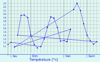 Graphique des tempratures prvues pour Les Villedieu