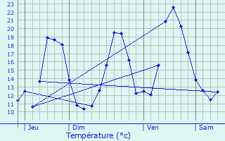 Graphique des tempratures prvues pour Chapelle-des-Bois