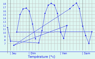 Graphique des tempratures prvues pour Trgunc