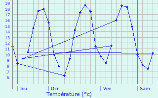 Graphique des tempratures prvues pour Varinfroy