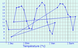 Graphique des tempratures prvues pour Maldegem