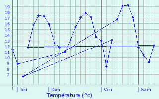 Graphique des tempratures prvues pour Riemst