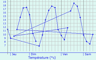 Graphique des tempratures prvues pour Vincelles