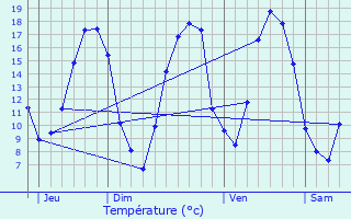 Graphique des tempratures prvues pour Verneuil