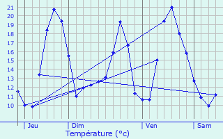 Graphique des tempratures prvues pour Metzeral