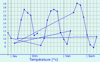 Graphique des tempratures prvues pour Gratreuil