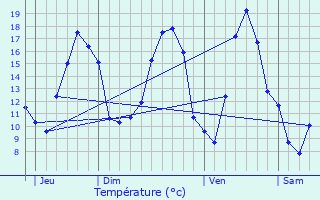 Graphique des tempratures prvues pour Seigneulles