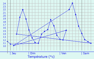 Graphique des tempratures prvues pour Les corces