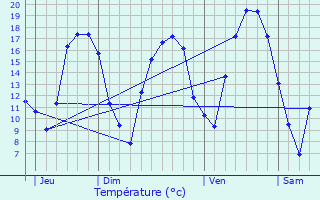 Graphique des tempratures prvues pour Vesquenhaff