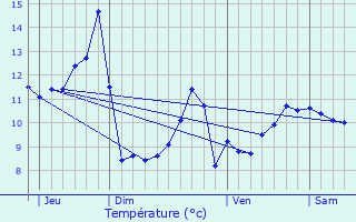 Graphique des tempratures prvues pour Auxelles-Bas
